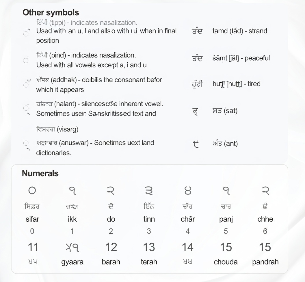 Gurmukhi diacritics (tippi, bindi, addhak, halant, etc.) and Numerals